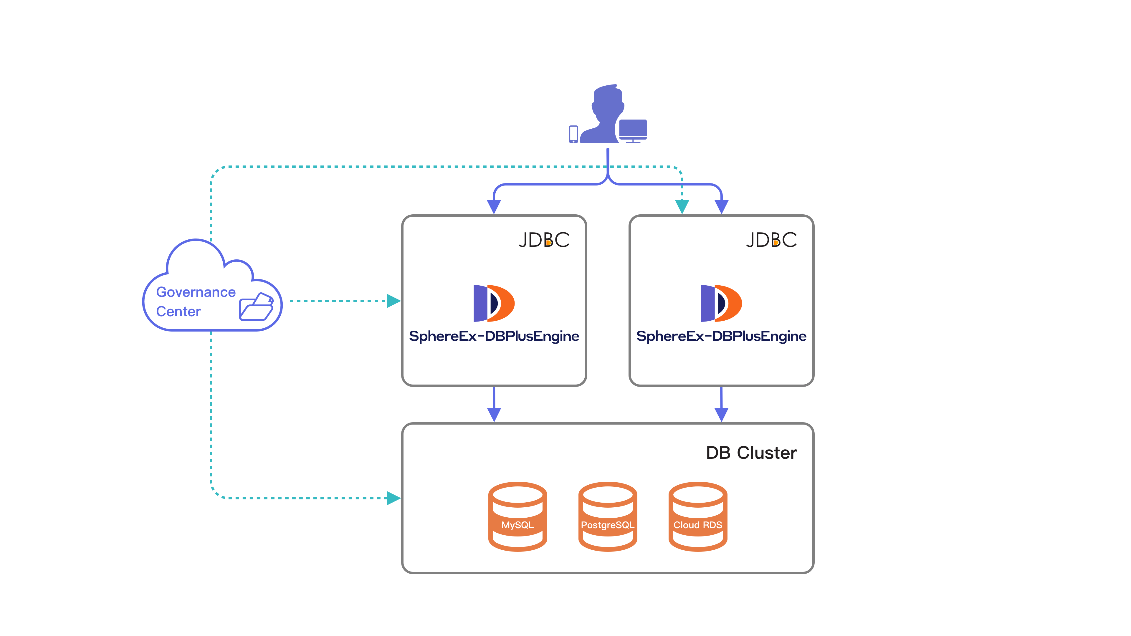 ShardingSphere-JDBC Architecture