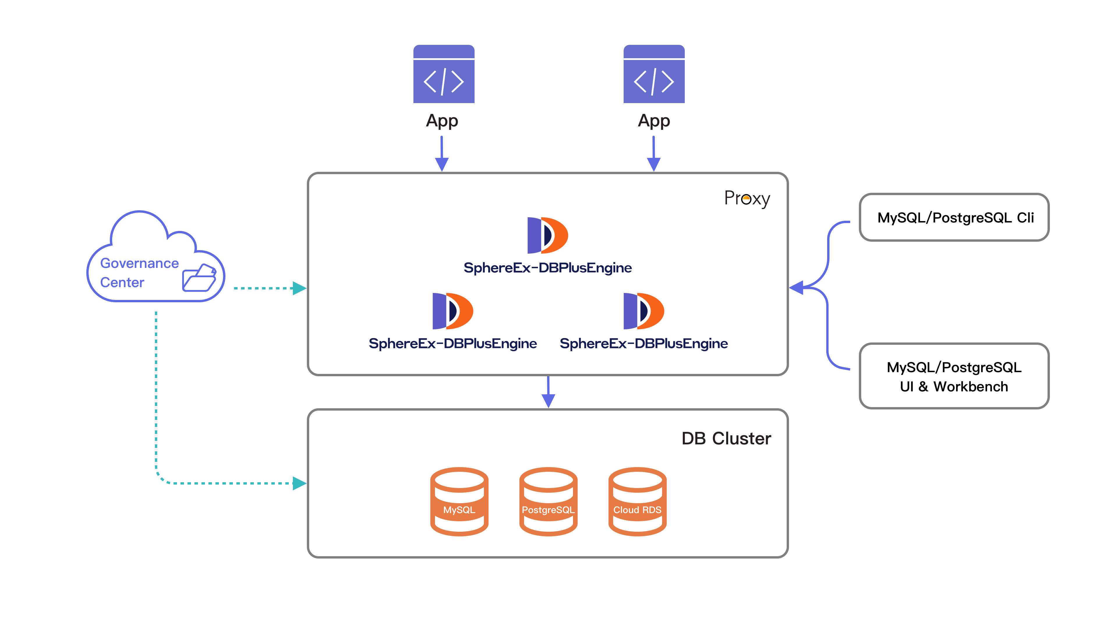 ShardingSphere-Proxy Architecture