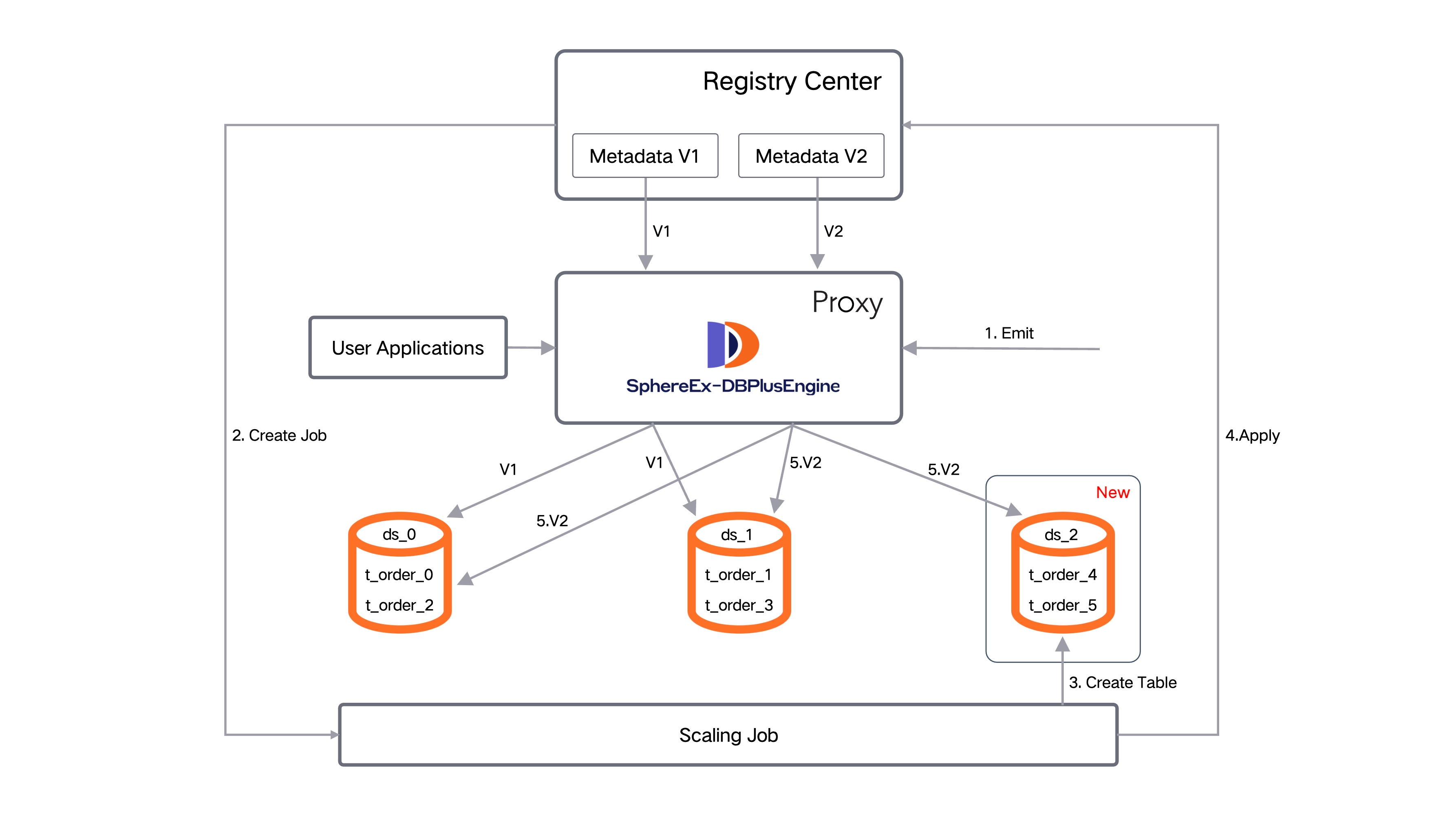 Detailed process