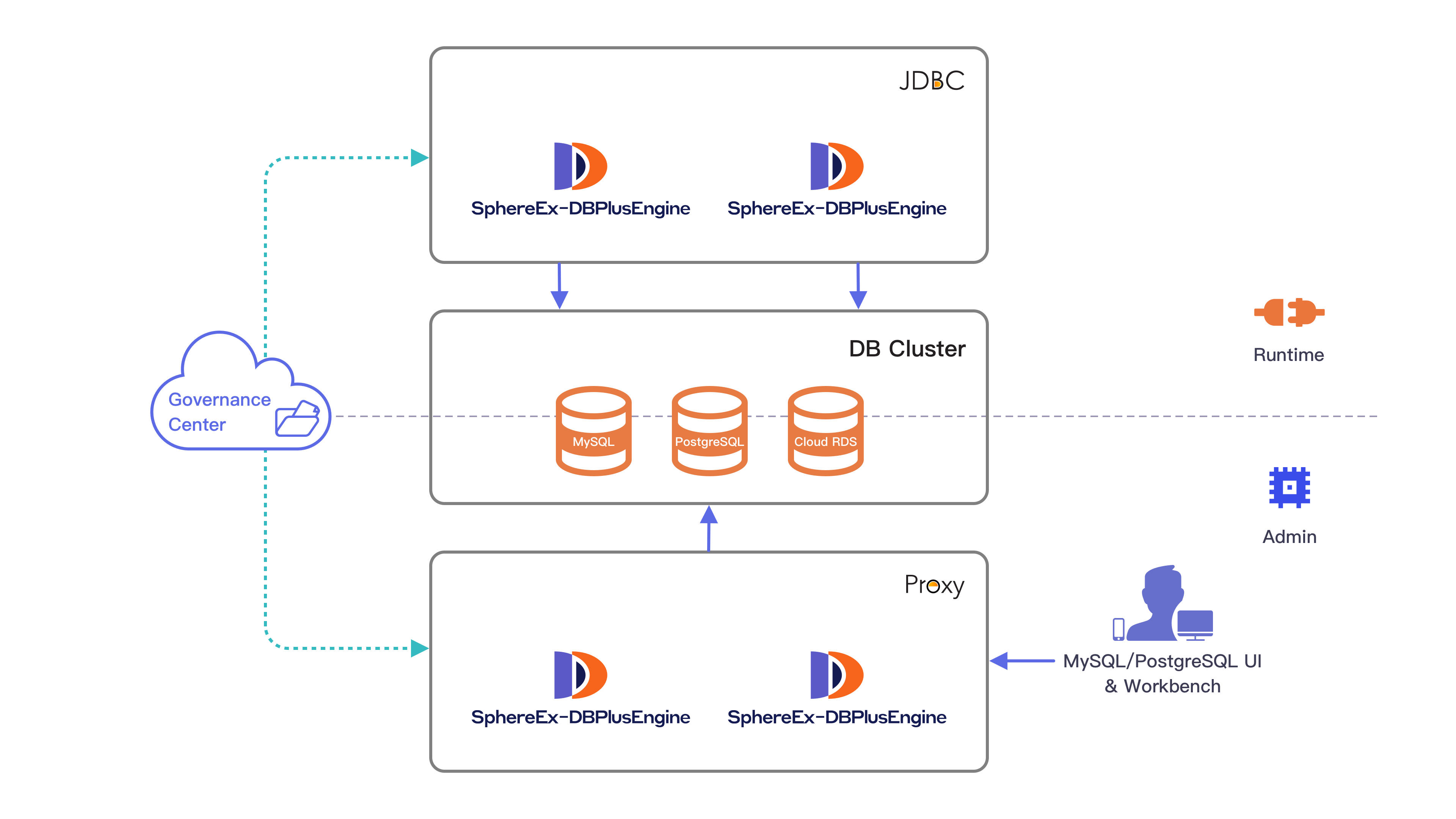 ShardingSphere Hybrid Architecture