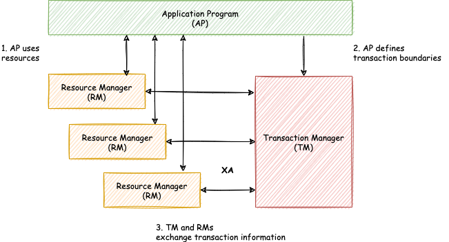 2PC XA model