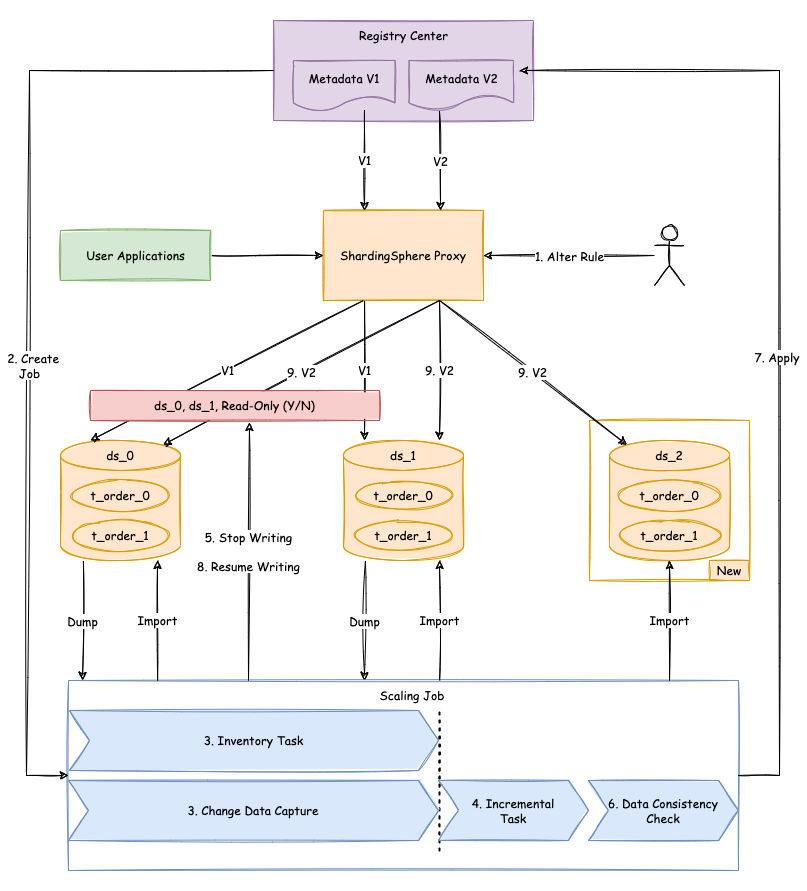 Scaling Principle Overview