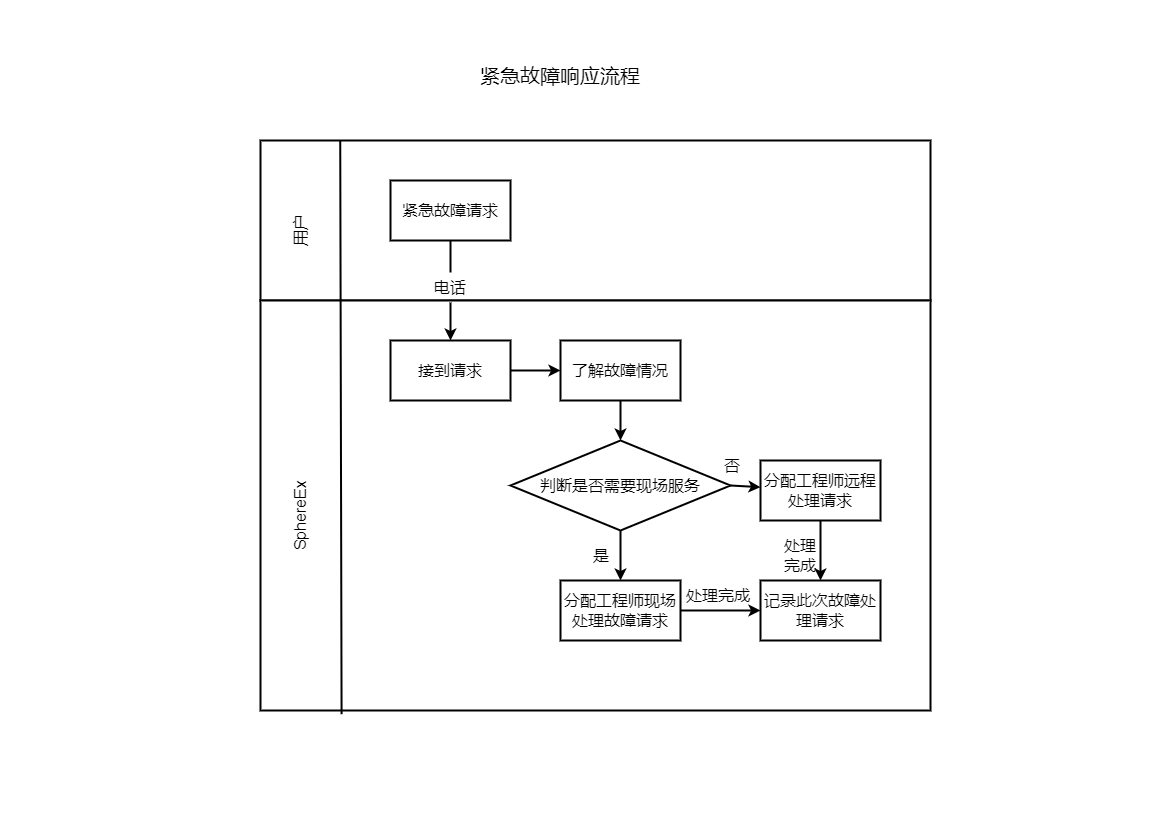 紧急故障响应流程图