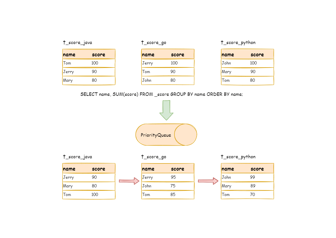 流式分组归并示例图1