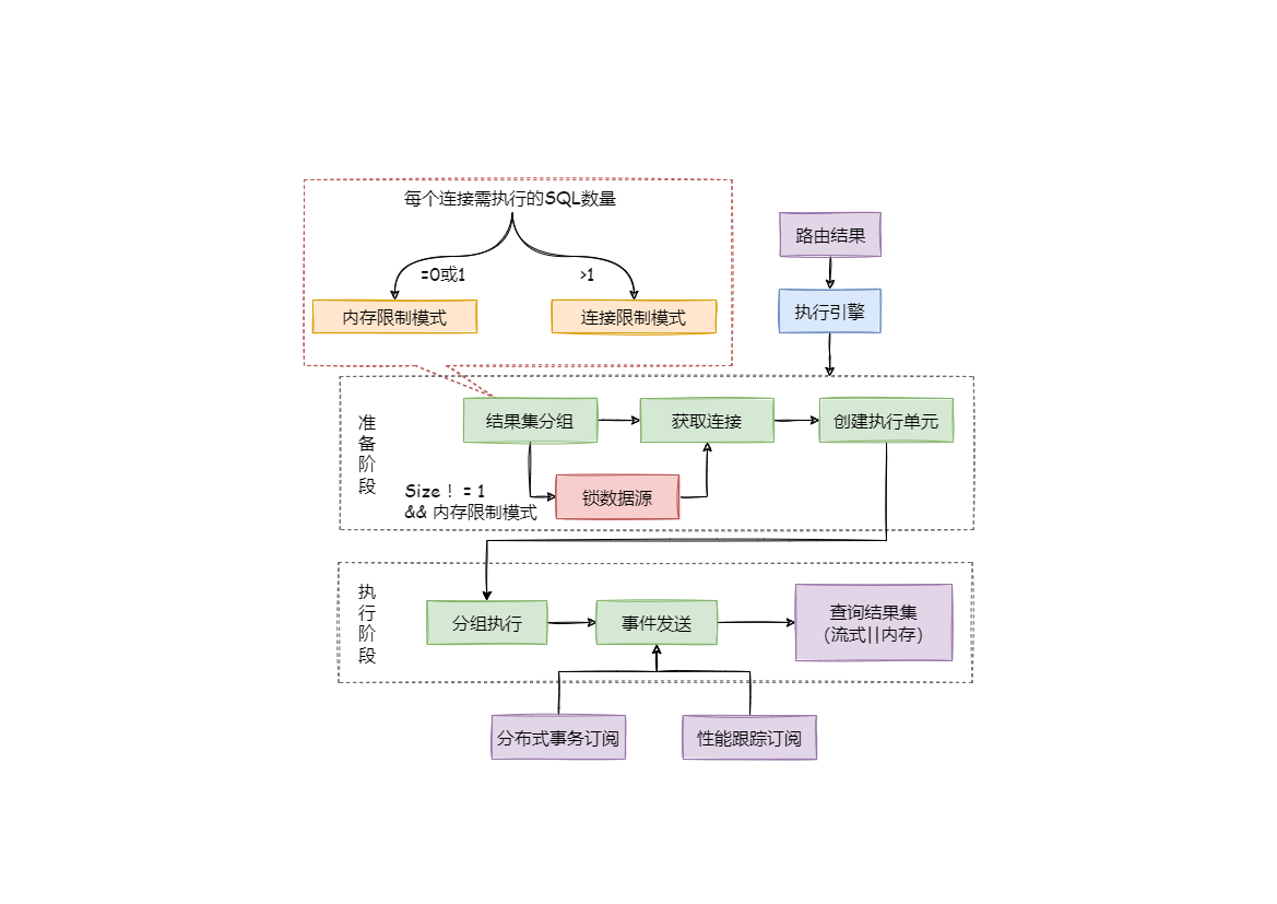 执行引擎的整体结构划分图