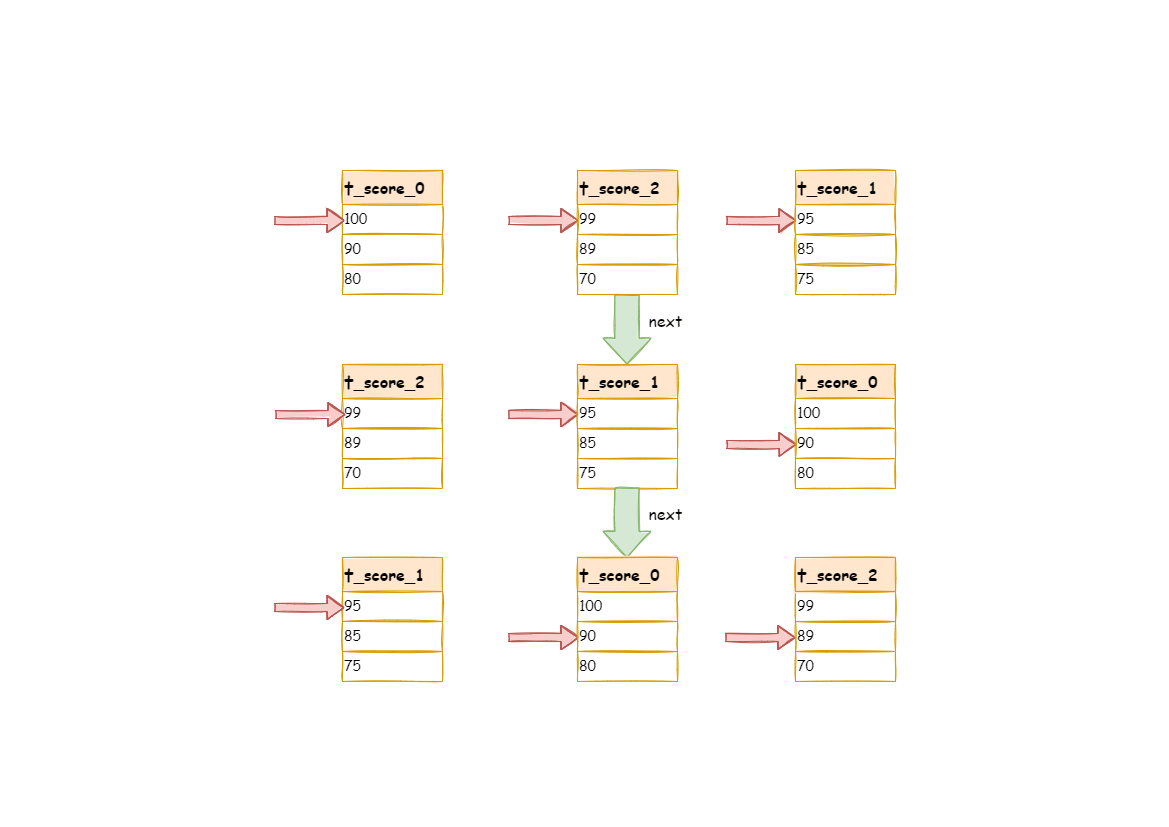 排序归并示例图2