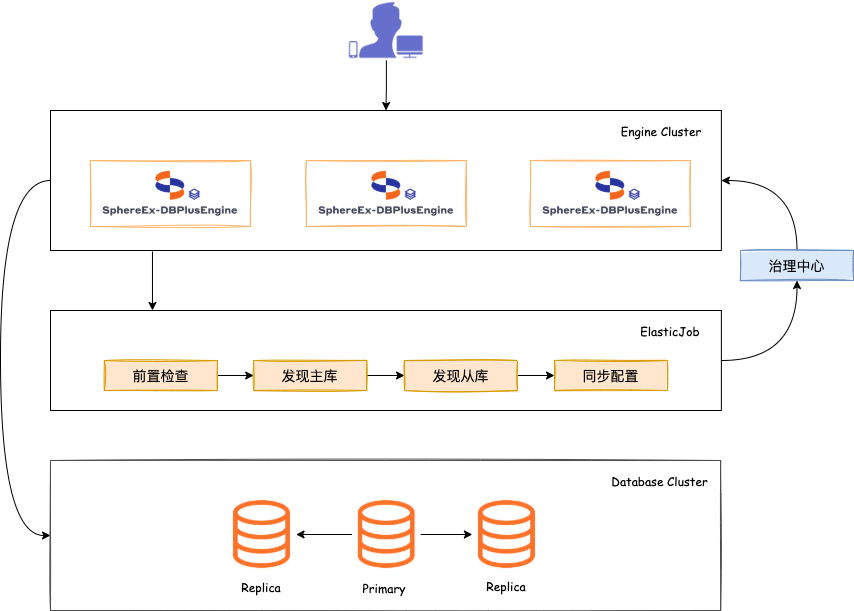 数据库发现原理