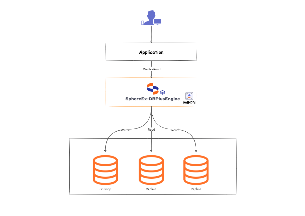 读写分离架构图