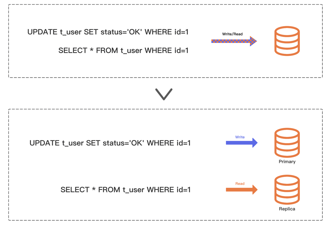 读写分离原理图