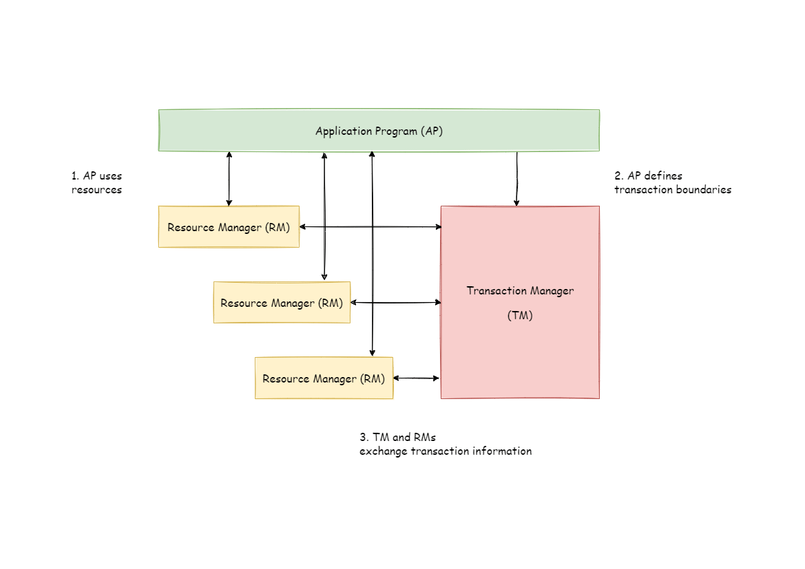 Two Phase Commit model