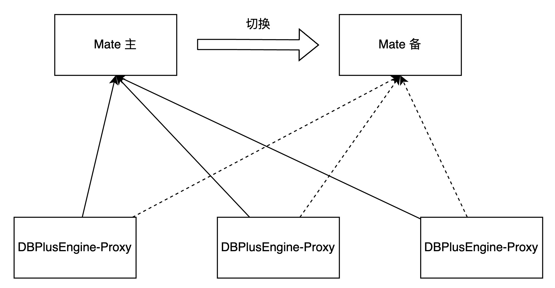 Proxy 连接 Mate架构图