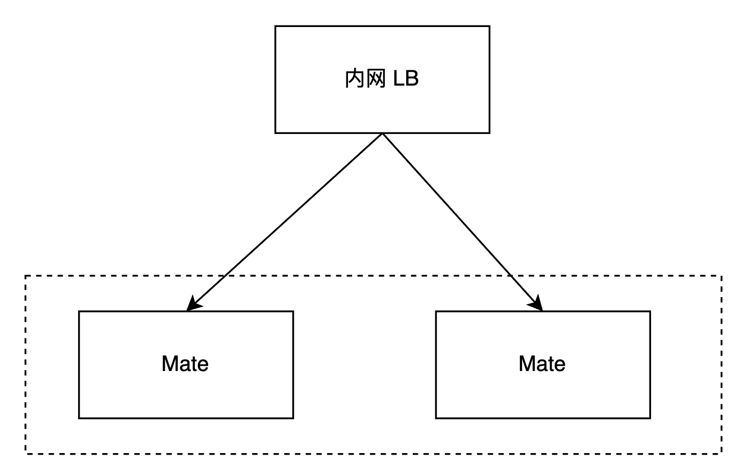 Proxy 连接 Mate架构图