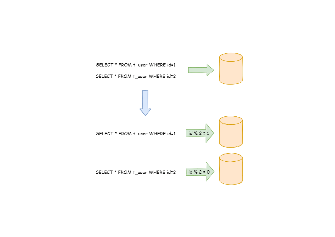水平分片原理图
