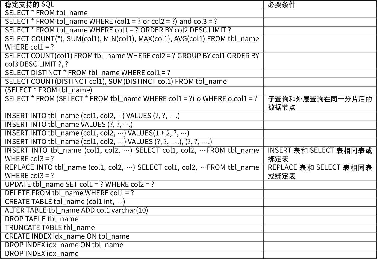 稳定支持的 SQL