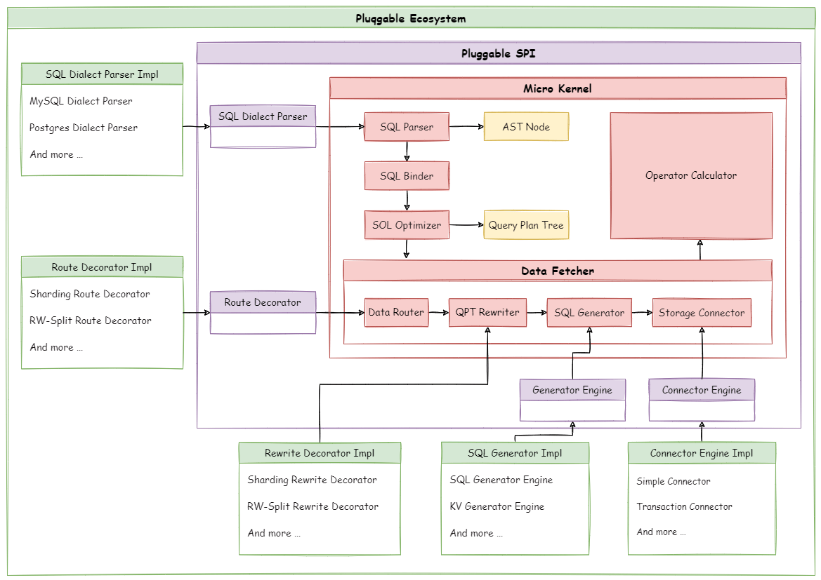SQL Federation 执行引擎流程