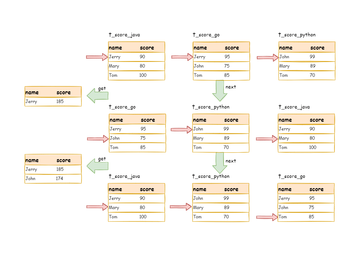 流式分组归并示例图2
