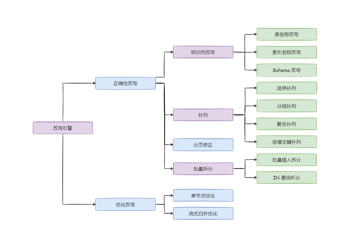 改写引擎原理图