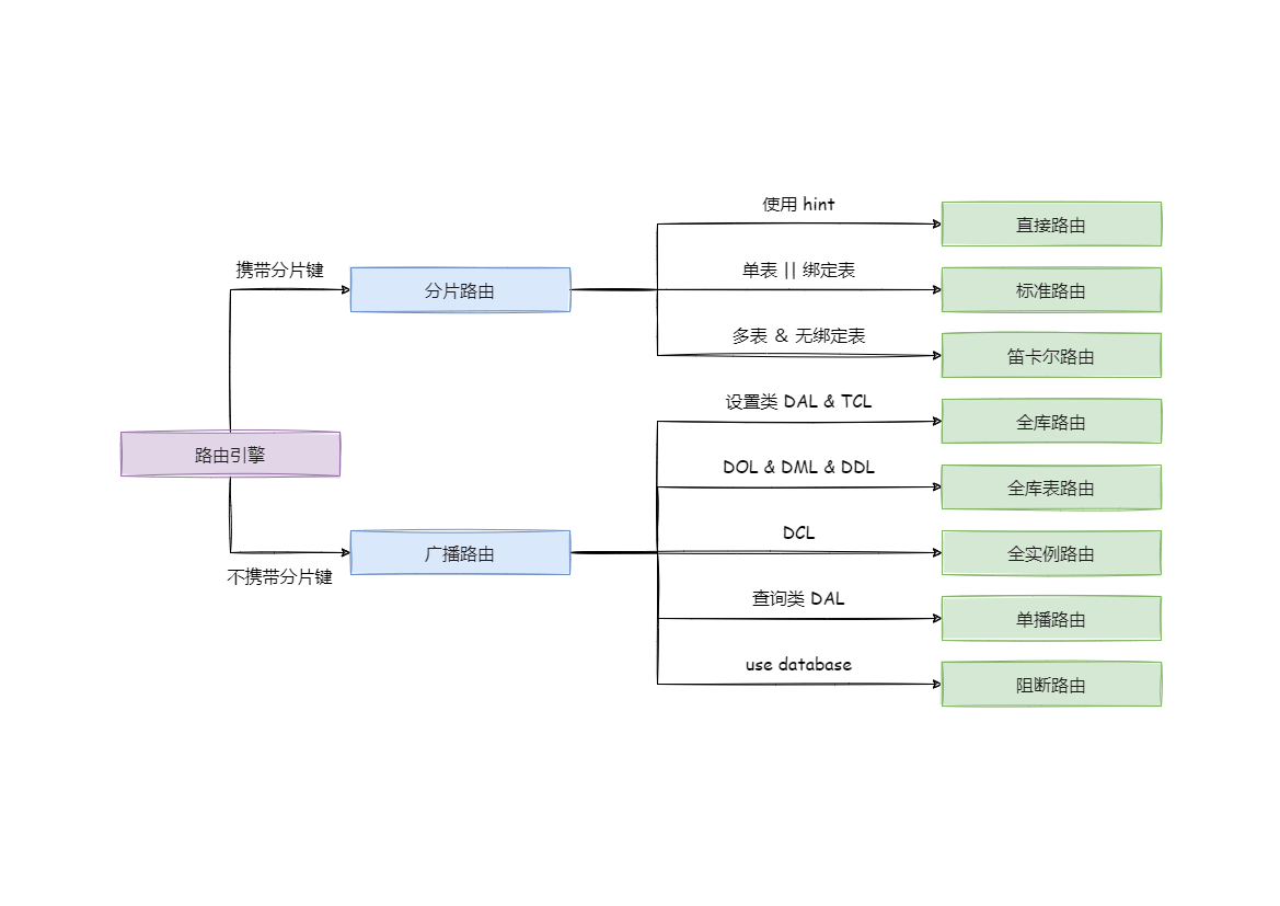 路由引擎原理图