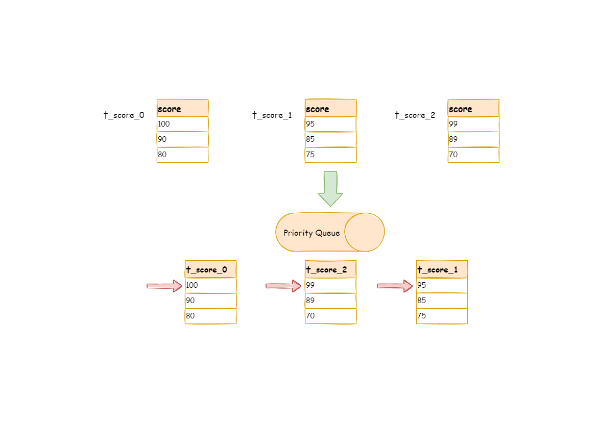 排序归并示例图1