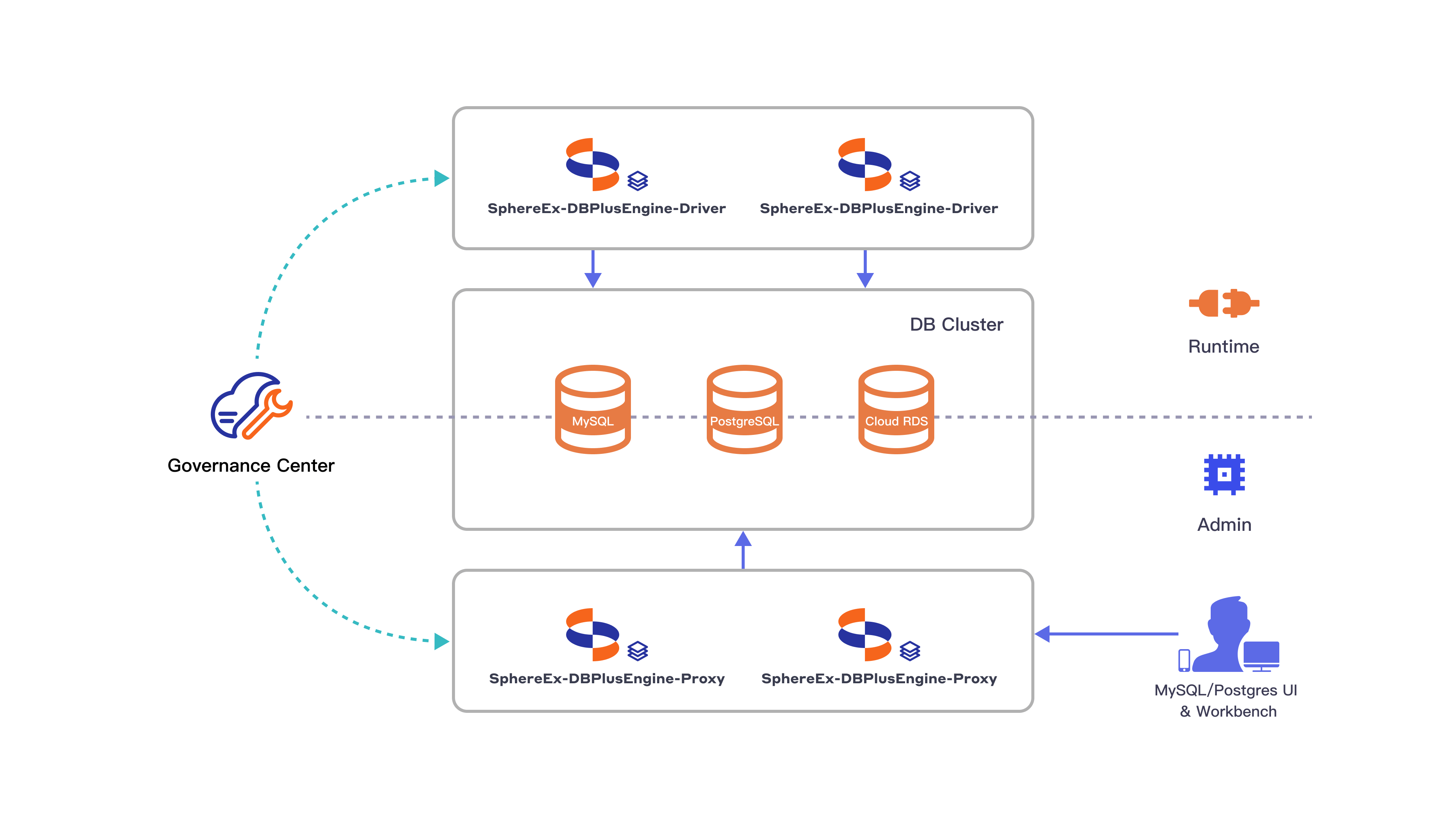 DBPlusEngine Hybrid Architecture
