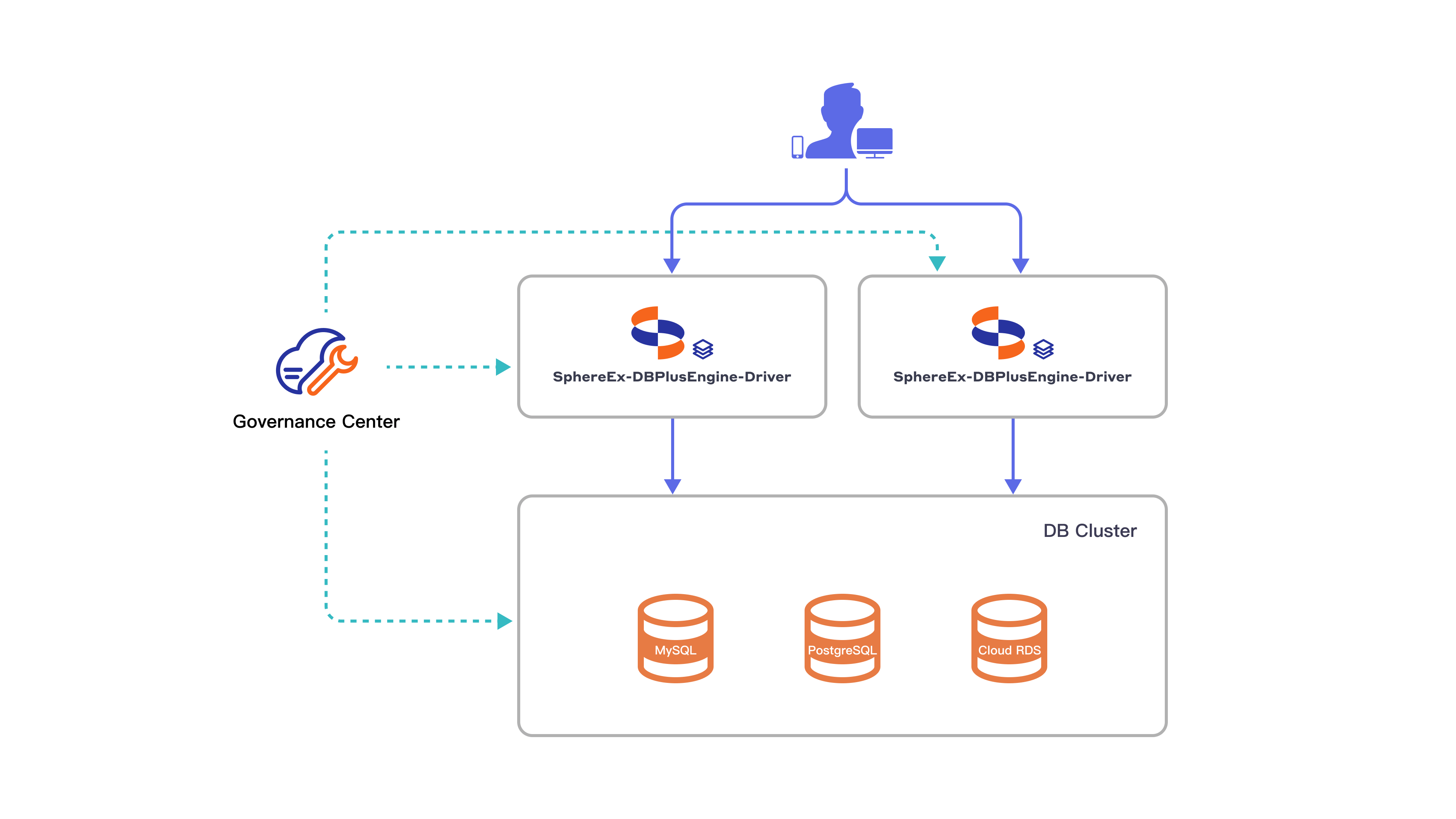 DBPlusEngine-Driver Architecture