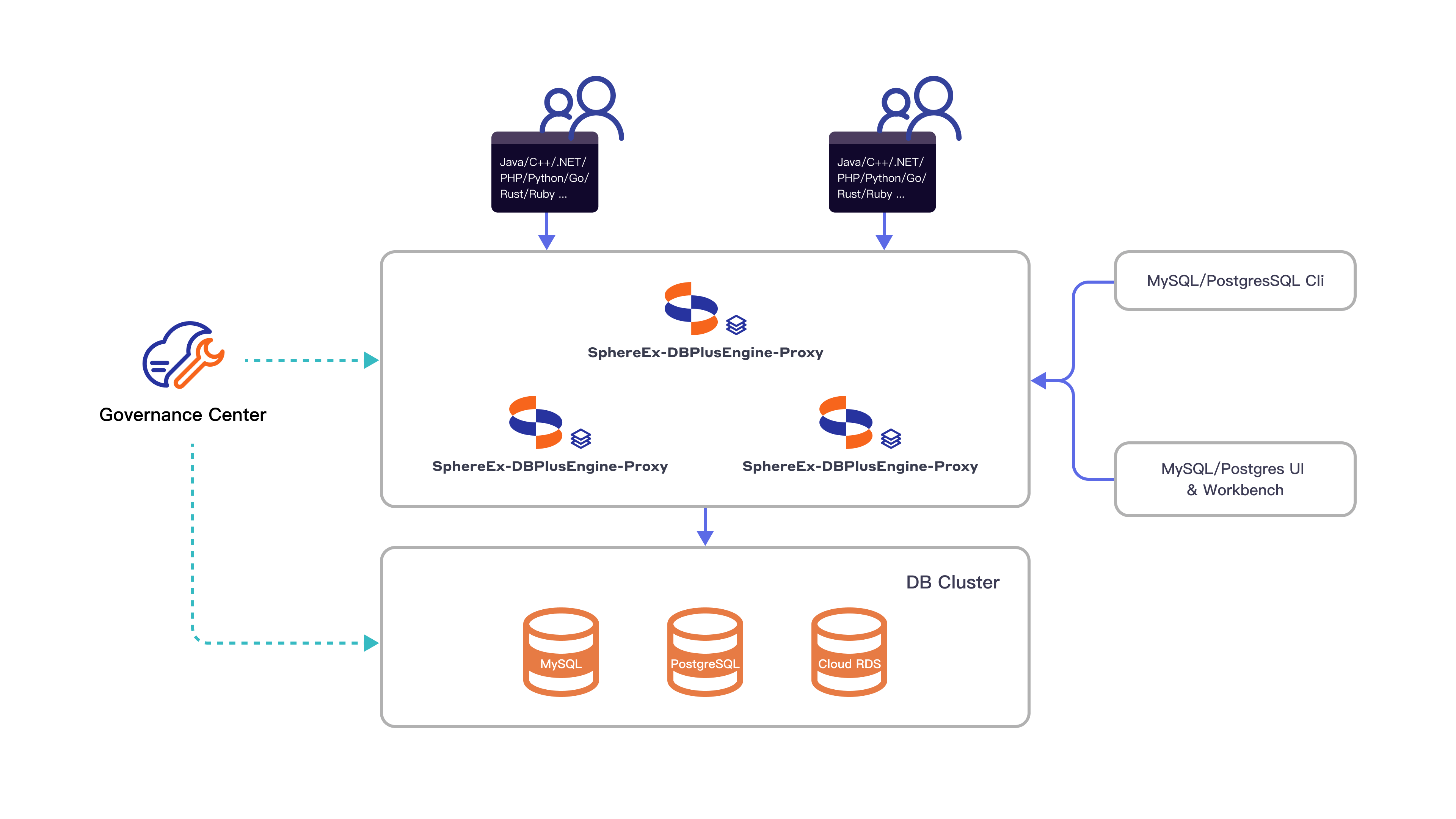 DBPlusEngine-Proxy Architecture
