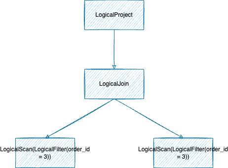 RBO 优化后的逻辑执行计划