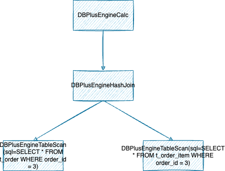 CBO 优化后的物理执行计划