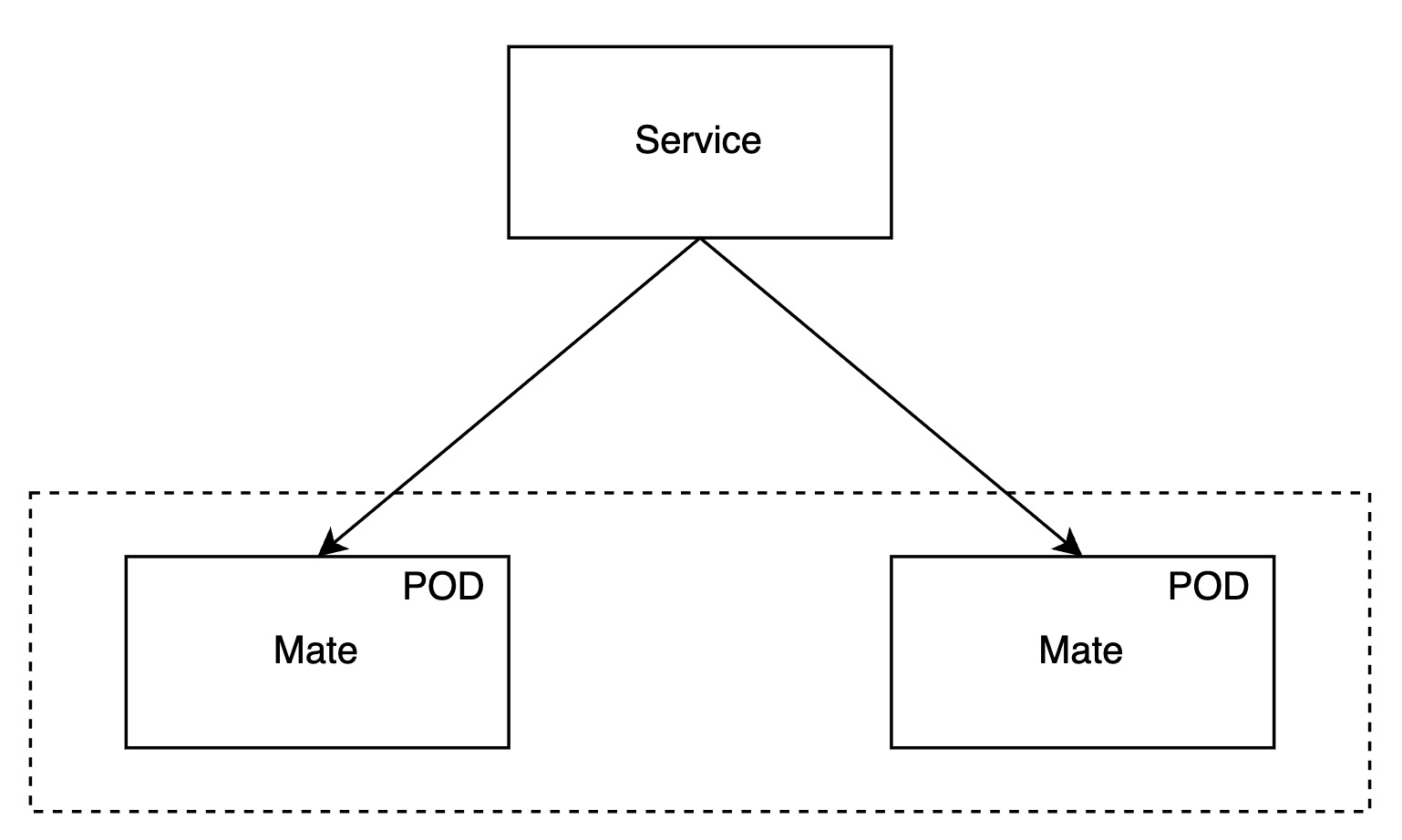 Proxy 连接 Mate架构图